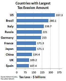 Tax campaigner Richard Murphy's estimate of the ten countries with the largest absolute levels of tax evasion. He estimated that global tax evasion amounts to 5 percent of the global economy.[18]