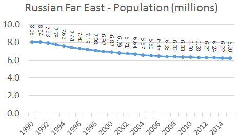 Graph depicting population change in the Russian Far East
