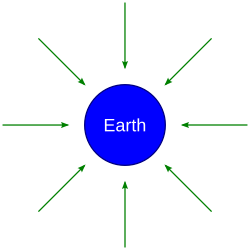 Gravity field surrounding Earth from a macroscopic perspective