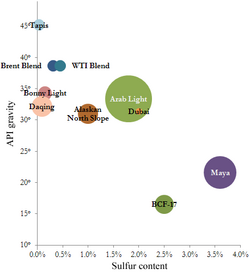 Some marker crudes with their sulfur content (horizontal) and API gravity (vertical) and relative production quantity[citation needed]