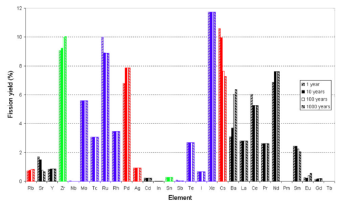 Blue elements have volatile fluorides or are already volatile; green elements do not but have volatile chlorides; red elements have neither, but the elements themselves or their oxides are volatile at very high temperatures. Yields at 100,1,2,3 years after fission, not considering later neutron capture, fraction of 100% not 200%. Beta decay Kr-85→Rb, Sr-90→Zr, Ru-106→Pd, Sb-125→Te, Cs-137→Ba, Ce-144→Nd, Sm-151→Eu, Eu-155→Gd visible.