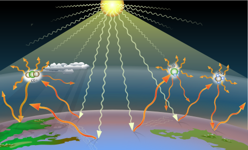 Greenhouse gases trap some of the heat that results when sunlight heats the Earth's surface. Three important greenhouse gases are shown symbolically in this image: carbon dioxide, water vapor, and methane.
