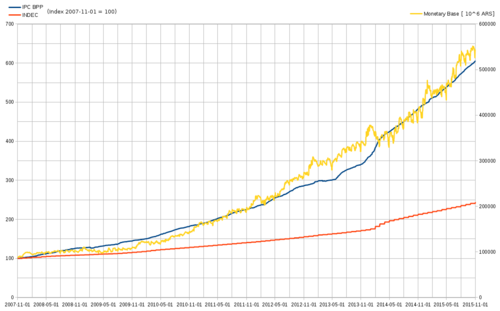CPI from MIT Billion Prices project (blue), INDEC (orange) and monetary base (yellow) from November 2007 to December 2015. CPI index: 2007-11-01 = 100.[4]