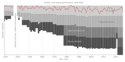 Atlético Bilbao league performance 1929-present.