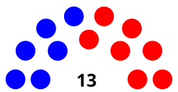 Composition of the Board of Commissioners Republican (7) Democratic (6)