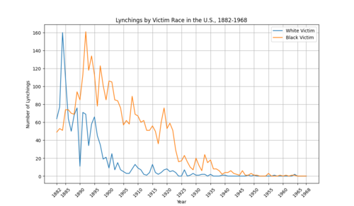 A graph of lynchings in the U.S. by victim race and year[1]