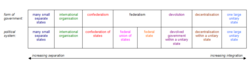 Relation between regional integration and separatism
