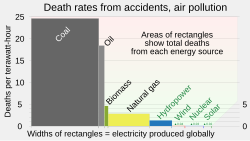 Deaths caused by accidents and air pollution from fossil fuel use in power plants exceed those caused by production of renewable energy.[367]