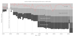 Chart of Sevilla FC league performance 1929–present