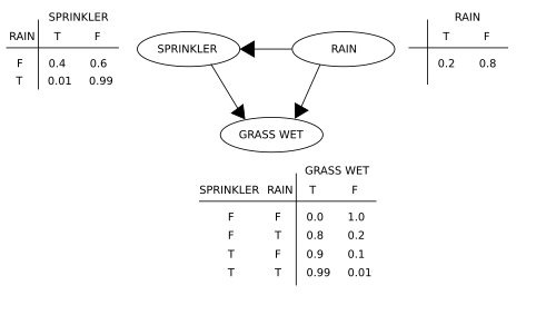 A simple Bayesian network, with the associated conditional probability tables