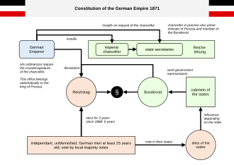 German constitution of 1871, chart