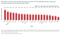 Share of women amongst listed inventors and share of PCT applications with at least one woman as inventor for the top 20 origins 2020