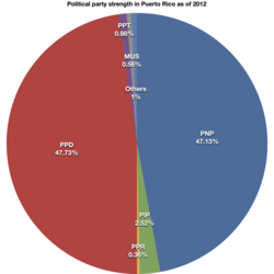 The difference between the incumbent party, the PPD, and its opponent, the PNP, was a mere 0.6% in the last election. This difference is common as the political landscape experiences political cycles between both parties, with the PPD ruling all branches of government for 36 of the past 64 years. The PNP, on the other hand, has ruled both the executive and legislative branch concurrently for 16 years. The other 12 years experienced a divided government.