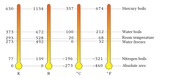 Equivalent temperatures in kelvin (K), Rankine (R), Celsius (°C), and Fahrenheit (°F)