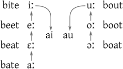 Illustration of the Great Vowel Shift that affected long vowels in Early Modern English. After the highest vowels /i: u:/ broke into diphthongs /ai au/, each of the lower vowels gradually shifted up one level to compensate.