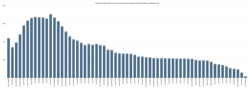 Graph of detainee population by month at the Nauru Regional Processing Centre since the commencement of Operation Sovereign Borders in September 2013