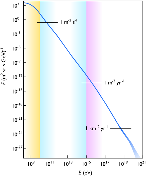 Cosmic flux versus particle energy at the top of Earth's atmosphere
