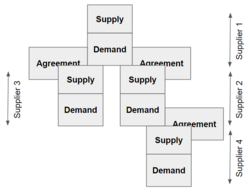 Supply and demand stacked in a conceptual chain