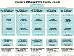Structure of the Supreme Military Council, the Syrian National Coalition's military wing, by late 2013