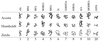Muisca numerals as depicted by Acosta, Von Humboldt and Zerda[15]