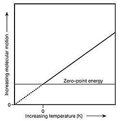 Kinetic energy vs temperature