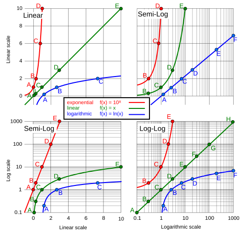 Various scales: lin–lin, lin–log, log–lin, and log–log. Plotted graphs are: y = 10 x (red), y = x (green), y = loge(x) (blue).