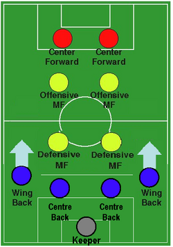 4–2–2–2 formation