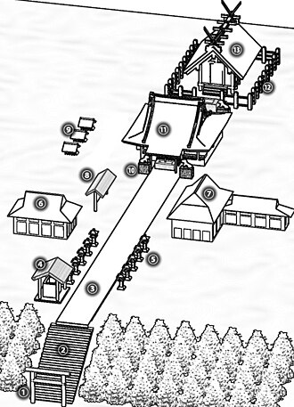 Diagram of a jinja: 1. torii, 2. stone stairs, 3. sandō, 4. chōzuya, 5. tōrō, 6. kagura-den, 7. shamusho, 8. ema, 9. sessha/massha, 10. komainu, 11. haiden, 12. tamagaki, 13. honden