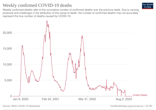 Weekly confirmed COVID-19 deaths