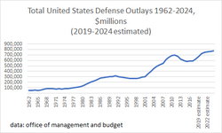 Total United States Defense outlays from 1962 to 2024 in $millions (2019 to 2024 are estimated)