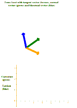 Animation of the curvature and the acceleration vector 'T'′(s)