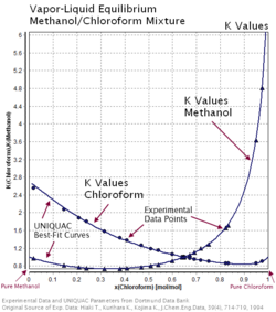 K Values Diagram (with UNIQUAC Best-Fit Curve), Mixture of Chloroform/Methanol