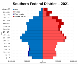 Population pyramid of the Southern Federal District at the 2021 Russian Census