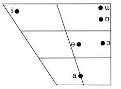 Vowels of Manchu[70]