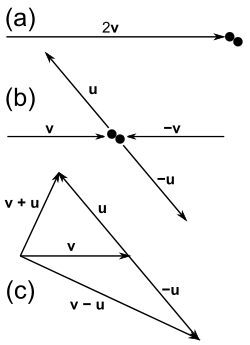 Figure 6–2. Newtonian analysis of the elastic collision of a moving particle with an equal mass stationary particle
