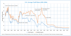 Average tariff rates in US (1821–2016)[needs update]