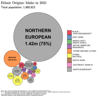 Ethnic origins in Idaho