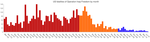 A graph of US troop fatalities in Iraq from March 2003 to July 2010, the orange and blue months are the period of the troop surge and its aftermath