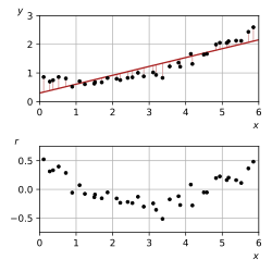 The values and residuals are plotted against the corresponding values. The parabolic shape of the fluctuations about indicates a parabolic model would be more appropriate.