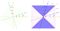 Figure 10–1. Orthogonality and rotation of coordinate systems compared between left: Euclidean space through circular angle φ, right: in Minkowski spacetime through hyperbolic angle φ (red lines labelled c denote the worldlines of a light signal, a vector is orthogonal to itself if it lies on this line).[83]
