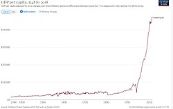 Historical GDP per capita development (Our World in Data)