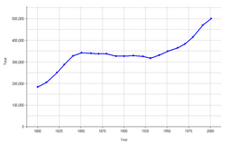 Graph showing Cornwall's population from 1800 to 2000
