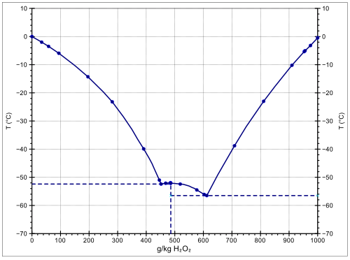 Phase diagram of H2O2 and water: Area above blue line is liquid. Dotted lines separate solid–liquid phases from solid–solid phases.