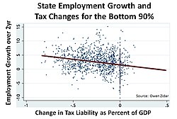 Tax decreases on high income earners (top 10%) are not correlated with employment growth, but tax decreases on lower-income earners (bottom 90%) are correlated with employment growth.[136]
