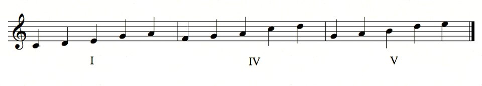 C pentatonic scale beginning on the I (C pentatonic), IV (F pentatonic), and V (G pentatonic) steps of the scale.[clarification needed]