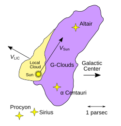 Diagram of the Local Interstellar Cloud, the G-Cloud and surrounding stars. As of 2022, the exact position of the Solar System within the interstellar clouds remains an unresolved question in astronomy.[181]