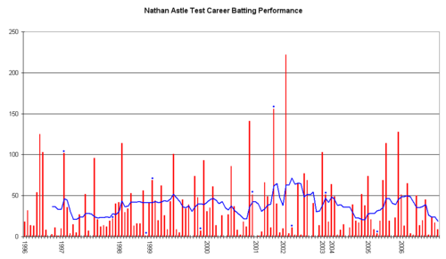 An innings-by-innings breakdown of Astle's Test match batting career, showing runs scored (red bars) and the average of the last ten innings (blue line).