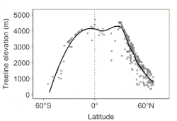 Treeline elevation by latitude[6]