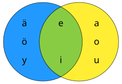 A diagram illustrating vowel harmony in Finnish.